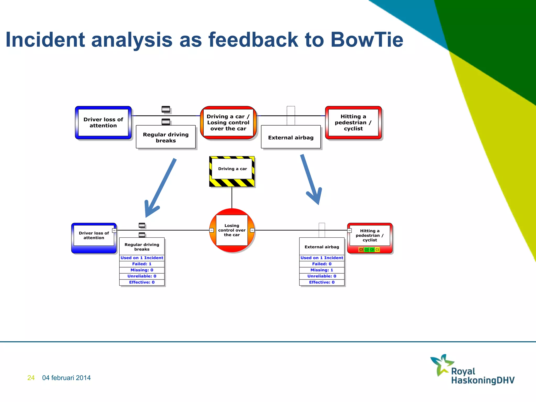 Bow Tie methodology for Operational Safety & Risk Management | PPTX