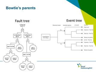 Bowtie’s parents
Fault tree

04 februari 2014

Event tree

 