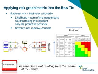 Applying risk graph/matrix into the Bow Tie
Residual risk = likelihood x severity
 Likelihood = sum of the independent
causes (taking into account
only the proactive controls)
 Severity incl. reactive controls

Likelihood

severity



Consequence
18

04 februari 2014

An unwanted event resulting from the release
of the Hazard

 