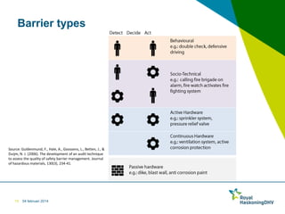 Barrier types

Source: Guldenmund, F., Hale, A., Goossens, L., Betten, J., &
Duijm, N. J. (2006). The development of an audit technique
to assess the quality of safety barrier management. Journal
of hazardous materials, 130(3), 234-41.

19

04 februari 2014

 