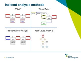 Incident analysis methods
BSCAT

Barrier Failure Analysis

23

Tripod Beta

Root Cause Analysis

04 februari 2014

 