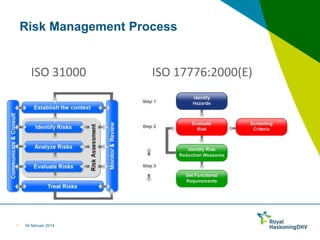 Risk Management Process

ISO 31000

3

04 februari 2014

ISO 17776:2000(E)

 