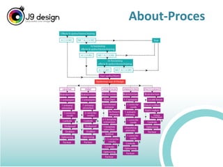 About-Proces