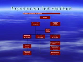 Bronnen van het resultaat 