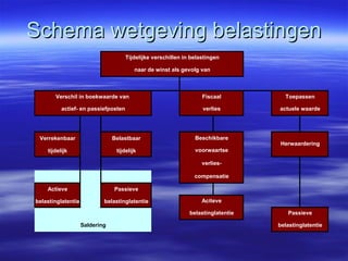 Schema wetgeving belastingen 