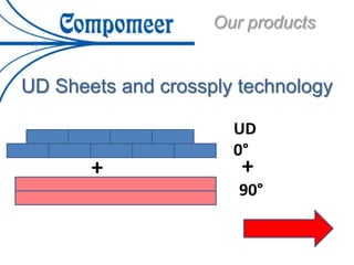 UD Sheets and crossply technology
+
UD
0°
+
90°
Our products
 