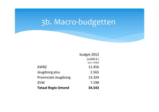 3b. Macro-budgetten
budget 2012
(x1000 € )
bron: KPMG
AWBZ 11.456
Jeugdzorg plus 2.565
Provinciale Jeugdzorg 13.324
ZVW 7.198
Totaal Regio IJmond 34.543
 