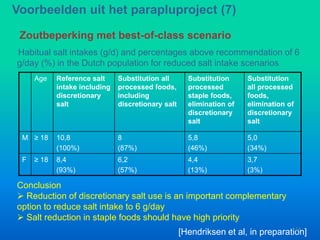 Habitual salt intakes (g/d) and percentages above recommendation of 6
g/day (%) in the Dutch population for reduced salt intake scenarios
Age Reference salt
intake including
discretionary
salt
Substitution all
processed foods,
including
discretionary salt
Substitution
processed
staple foods,
elimination of
discretionary
salt
Substitution
all processed
foods,
elimination of
discretionary
salt
M ≥ 18 10,8
(100%)
8
(87%)
5,8
(46%)
5,0
(34%)
F ≥ 18 8,4
(93%)
6,2
(57%)
4,4
(13%)
3,7
(3%)
Conclusion
 Reduction of discretionary salt use is an important complementary
option to reduce salt intake to 6 g/day
 Salt reduction in staple foods should have high priority
[Hendriksen et al, in preparation]
Zoutbeperking met best-of-class scenario
Voorbeelden uit het parapluproject (7)
14
 