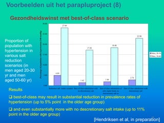 4.89
1.42 1.86
2.74
27.99
17.20
18.40
22.90
0.00
5.00
10.00
15.00
20.00
25.00
30.00
Reference salt intake scenario Best of class substitution with
no discretionary salt
Best of class substitution of
only staple foods, no
discretionary salt us
Best of class substitution with
discretionary salt
Percentageofpopulationwithhypertension(140mmHg)
Men, 20-30
Men, 50-60
Proportion of
population with
hypertension in
various salt
reduction
scenarios (in
men aged 20-30
yr and men
aged 50-60 yr)
Results
 best-of-class may result in substantial reduction in prevalence rates of
hypertension (up to 5% point in the older age group)
 and even substantially more with no descretionary salt intake (up to 11%
point in the older age group)
[Hendriksen et al, in preparation]
Gezondheidswinst met best-of-class scenario
Voorbeelden uit het parapluproject (8)
15
 