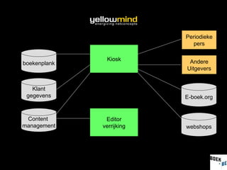 Kiosk Editor verrijking boekenplank Periodieke pers Andere Uitgevers Klant gegevens Content  management E-boek.org webshops 