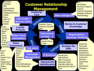 SERVICE KNOW TARGET SELL Web Intelligence Segmentation / Scoring / Profiling E Business Sales Force Automation Epiphany Acquis Brann CIC Marketic One Epsilon Kana Rubric/Broadbase Prime Response … Chordiant Clientele IMA Pegasystems Silknet/Kana Peoplesoft/Vantive Clarify Onyx SAP FO Pivotal Siebel Astea Foresight Metrix RTS Symix Clarify Onyx Pivotal Siebel Vantive Broadvision Silknet/Kana IBM e-business Netscape Xpert Vignette Intershop Microsoft Site Server ATG… Tele sales Brock IMA Onyx Oracle Front Office Pegasystem SAP F.Office Siebel Vantive Brio Broadbase  Business Objects Cognos Hyperion Essbase Seagate Software Microstrategy Campaign Management Webline (Cisco) Genesys (Alcatel) MG2 Interactions (e-mail,…) Geotel (Cisco) E Gain Call Center / Service Client Opportunity Identification Datamind Personify RightPoint Broadbase NetGenesis NetPerceptions Autonomy Decisive Quadstone SAS MarketFirst Paragren Customer Relationship Management  Market & Customer Knowledge Customer Care Loyalty Process Sales Conversion Develop the Offer 