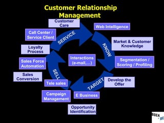 SERVICE KNOW TARGET SELL Web Intelligence Segmentation / Scoring / Profiling E Business Sales Force Automation Tele sales Campaign Management Interactions (e-mail,…) Call Center / Service Client Opportunity Identification Customer Relationship Management  Market & Customer Knowledge Customer Care Loyalty Process Sales Conversion Develop the Offer 
