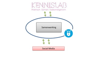 SamenwerkingSocial Media