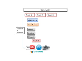 CommunityTeam 1Team 2Team 3AlgemeenABCFeedback & interesseAgendaProj BriefDiscussieResultaat