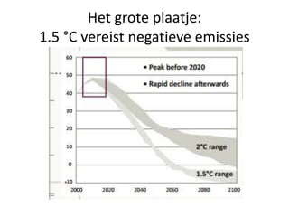Het grote plaatje:
1.5 °C vereist negatieve emissies
 
