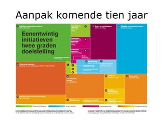 Aanpak komende tien jaar
 
