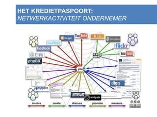 HET KREDIETPASPOORT:
NETWERKACTIVITEIT ONDERNEMER
 