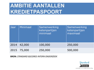 AMBITIE AANTALLEN
KREDIETPASPOORT
Jaar Minimaal Samenwerking
ketenpartijen
minimaal
Samenwerking
ketenpartijen
maximaal
2014 42,000 100,000 250,000
2015 75,000 250,000 500,000
BRON: STANDARD &SCORES INTERN ONDERZOEK
 