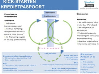 KICK-STARTEN
KREDIETPASPOORT
Faciliteren versnelde toegang + kwaliteitsverhoging financiering MKB in NL
Financiers en
investeerders Groeifinanciering
Voordelen
1. Versnelde toegang micro
krediet door KP creditcard
2.“MKB helpt MKB” via
KP creditcard
3.Verbeterde toegang tot
financiering slim werkkapitaa
en groeifinanciering
4.Greenlane belastingdienst
5.Deponering jaarverslag KvK
Voordelen
1. Pré-selectie
financieringsaanvragen
2. Continue monitoring:
verlagen kosten en risico’s
door o.a. “Early Warning”
3. Co-financiering mogelijk
en focus op groeifinanciering
Werkkapitaal
K r e d i e t p a s p o o r t
KvK
- Deponeren jaarcijfers met KP beperkt
SRA
- Gecertificeerde financiële informatiestroom
Ondernemer
Belastingdienst
- Greenlane voor KP ondernemingen
MKB (netwerk)organisaties
- Maatwerkoplossingen en benchmarks
Key partners
Pensioenfondsen/verzekeraars
- Slim uitzetten kapitaal tbv MKB
- Risk, early warning
Starten met:
Platform in de
lucht
1. Pré selectie
2. Early warning
3. Werkapitaal
offensief
4. Co-financiering
Value partners
- Ratingservices
- ICT partners
 