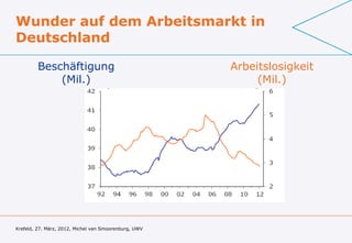 Wunder auf dem Arbeitsmarkt in
Deutschland

         Beschäftigung                                 Arbeitslosigkeit
             (Mil.)                                         (Mil.)




Krefeld, 27. März, 2012, Michel van Smoorenburg, UWV
 