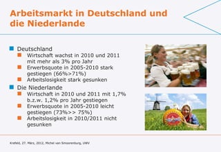 Arbeitsmarkt in Deutschland und
die Niederlande

 Deutschland
          Wirtschaft wachst in 2010 und 2011
           mit mehr als 3% pro Jahr
          Erwerbsquote in 2005-2010 stark
           gestiegen (66%>71%)
          Arbeitslosigkeit stark gesunken
 Die Niederlande
          Wirtschaft in 2010 und 2011 mit 1,7%
           b.z.w. 1,2% pro Jahr gestiegen
          Erwerbsquote in 2005-2010 leicht
           gestiegen (73%>> 75%)
          Arbeitslosigkeit in 2010/2011 nicht
           gesunken


Krefeld, 27. März, 2012, Michel van Smoorenburg, UWV
 