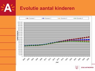 Evolutie aantal kinderen
 