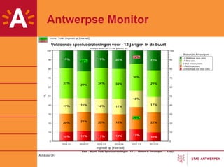 Antwerpse Monitor
>95%+     comp. Total (Ingevuld op [Kwartaal])
>95%-
              Voldoende speelvoorzieningen voor -12 jarigen in de buurt
                                              Antwerpse Monitor [NETTO vast gedeelte] (W )
        100                                                                                                      100
                                                                                                                       ··· Wonen in Antwerpen ···
                                                                                             14%                         +2 Helemaal mee eens
         90          19%                               19%                  20%                        22%       90
                                     23%                                                                                 +1 Mee eens
                                                                                                                          0 Niet oneens/eens
                                                                                                                         –1 Niet mee eens
         80                                                                                                      80      –2 Helemaal niet mee eens


         70                                                                                  30%                 70

                     33%                               34%                  33%                        29%
                                     29%
         60                                                                                                      60
  %




         50                                                                                                      50
                                                                                             18%

         40          17%             15%               16%                                             17%       40
                                                                            17%

         30                                                                                                      30
                                                                                             25%
                     20%             21%               20%                  18%                        22%
         20                                                                                                      20


         10                                                                                                      10
                     10%             11%               11%                  12%              13%
                                                                                                       10%
          0                                                                                                      0
                    2010 Q1         2010 Q2           2010 Q3              2010 Q4           2011 Q1   2011 Q2
                                                     Ingevuld op [Kwartaal]
                                      Base - Buurt: Vold. Speelvoorzieningen –12 (··· Wonen in Antwerpen ··· Axes)
Autobase On
 