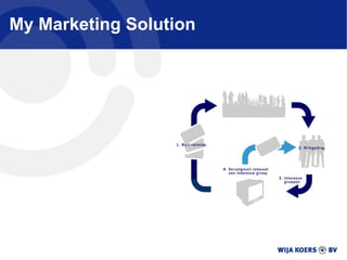 My Marketing Solution 