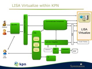 LISA Virtualize within KPN
LISA
Virtualize
VSE
Orderintakeorchestration
Commercial order Orchestration
CRM
BRM
ECM
Application Integration Trouble Ticketing
BI
Assets
Product
Presentment
Account
EAI
Call
center
Collections
Mijn KPN
Engineer
 