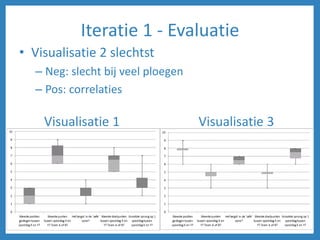 Iteratie 1 - Evaluatie
• Visualisatie 2 slechtst
– Neg: slecht bij veel ploegen
– Pos: correlaties
Visualisatie 1 Visualisatie 3
 