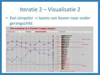 Iteratie 2 – Visualisatie 2
• Kan simpeler -> teams van boven naar onder
gerangschikt
 
