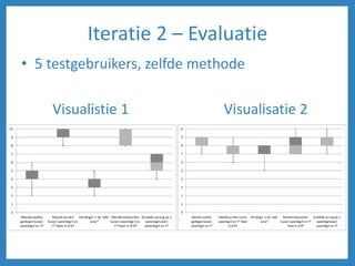 Iteratie 2 – Evaluatie
• 5 testgebruikers, zelfde methode
Visualistie 1 Visualisatie 2
 