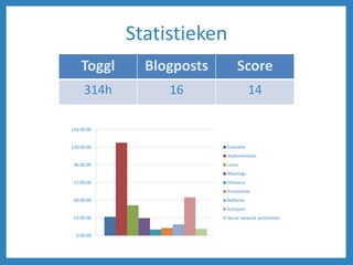 Statistieken
Toggl Blogposts Score
314h 16 14
0:00:00
24:00:00
48:00:00
72:00:00
96:00:00
120:00:00
144:00:00
Evaluatie
Implementatie
Lezen
Meetings
Ontwerp
Presentatie
Reflectie
Schrijven
Social network activiteiten
 