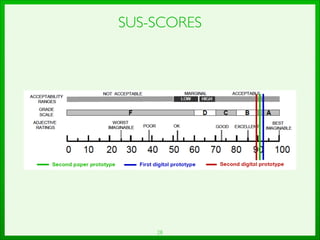 28
SUS-SCORES
 