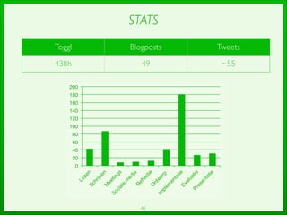 45
STATS
Toggl Blogposts Tweets
438h 49 ~55
0!
20!
40!
60!
80!
100!
120!
140!
160!
180!
200!
Lezen!Schrijven!M
eetings!
Sociale
m
edia!R
eﬂectie!O
ntw
erp
!
Im
plem
entatie!Evaluatie!
Presentatie!
 