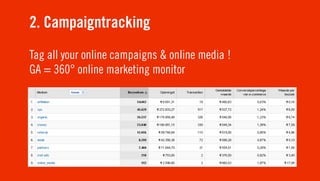 2. Campaigntracking
Tag all your online campaigns & online media !
GA = 360° online marketing monitor
 