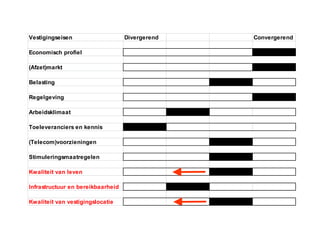 Vestigingseisen                    Divergerend   Convergerend

Economisch profiel

(Afzet)markt

Belasting

Regelgeving

Arbeidsklimaat

Toeleveranciers en kennis

(Telecom)voorzieningen

Stimuleringsmaatregelen

Kwaliteit van leven

Infrastructuur en bereikbaarheid

Kwaliteit van vestigingslocatie
 