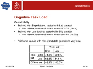 Gognitive Task Load Generizability Trained with Ship dataset, tested with Lab dataset Max. network performance: 82.6% instead of 74.2% (+8.4%) Trained with Lab dataset, tested with Ship dataset Max. network performance: 69.5% instead of 84.8% (-15.3%) Networks trained with real-world data generalize very nice. Experiments +8.4% Difference 82.6% Lab 74.2% Ship Test set Lab Ship Train set -15.3% +8.4% Difference 84.8% 82.6% Lab 69.5% 74.2% Ship Test set Lab Ship Train set 
