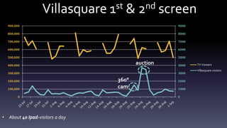 Villasquare 1st & 2nd screenauction360°camAbout 40Ipad-visitors a dayVillasquare registrations3555 Engaged on Villasquare