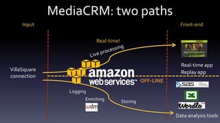 Villasquare: received messages per typeauction360°camPukkelpopSven OrnelisTotal: +/- 35.000 messages360°camPoll launchPoll