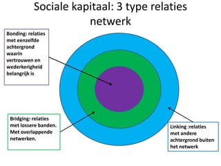 Sociale kapitaal: 3 type relaties
netwerk
Bonding: relaties
met eenzelfde
achtergrond
waarin
vertrouwen en
wederkerigheid
belangrijk is
Bridging: relaties
met lossere banden.
Met overlappende
netwerken.
Linking :relaties
met andere
achtergrond buiten
het netwerk
 