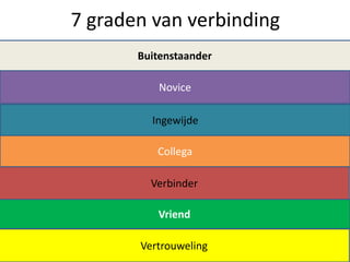 7 graden van verbinding
Buitenstaander
Novice
Ingewijde
Collega
Verbinder
Vertrouweling
Vriend
 