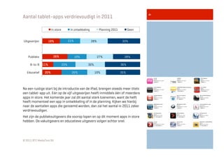 Aantal tablet-apps verdrievoudigt in 2011




                                                                                              4
                      In store          In ontwikkeling          Planning 2011         Geen


Uitgeverijen       18%                 21%                28%                     33%




    Publieks           26%                   19%                27%                28%

     B-to-B 11%                  23%                 30%                         36%

   Educatief    20%                      26%               19%                   35%




Na een rustige start bij de introductie van de iPad, brengen steeds meer titels
een tablet-app uit. Eén op de vijf uitgeverijen heeft inmiddels één of meerdere
apps in store. Het komende jaar zal dit aantal sterk toenemen, want de helft
heeft momenteel een app in ontwikkeling of in de planning. Kijken we hierbij
naar de aantallen apps die genoemd worden, dan zal het aantal in 2011 zeker
verdrievoudigen.
Het zijn de publieksuitgevers die voorop lopen en op dit moment apps in store
hebben. De vakuitgevers en educatieve uitgevers volgen echter snel.




© 2011 BTC MediaTest BV
 