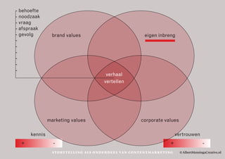 - behoefte
- noodzaak
- vraag
- afspraak
- gevolg
-
-
-
-
-
-
kennis vertrouwen
+ - + -
brand values
marketing values
eige...
