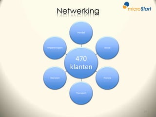 Netwerking
Handel

Import/export

Bouw

470
klanten
Diensten

Horeca

Transport

17

 