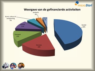 Weergave van de gefinancierde activiteiten
Ambacht
4%
Kunst, cultuur en
onstpanning
5%

Bouw
3%
Horeca
11%

Handel
46%

Transport
13%

Diensten
18%

 