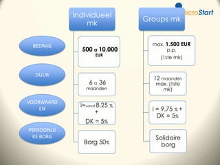 Individueel
mk
BEDRAG

500 a 10.000
EUR

DUUR

6 a 36

maanden

VOORWAARD
EN

i=vanaf 8,25 %
+
DK = 5%

PERSOONLIJ
KE BORG

Borg 50%

Groups mk
max. 1.500 EUR
p.p.
(1ste mk)

12 maanden
max. (1ste
mk)

i = 9,75 % +
DK = 5%
Solidaire
borg
7

 