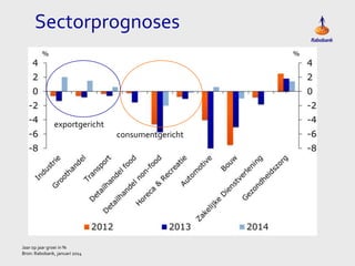 Sectorprognoses

exportgericht
consumentgericht

Jaar op jaar groei in %
Bron: Rabobank, januari 2014

 