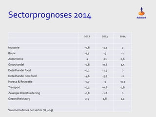 Sectorprognoses 2014
2012

2013

2014

Industrie

-0,6

-1,3

2

Bouw

-7,5

-5

-1

Automotive

-4

-11

0,6

Groothandel

-0,6

-0,8

1,5

Detailhandel food

-0,2

-1,5

0

Detailhandel non-food

-4,6

-5,7

-2

Horeca & Recreatie

-0,7

-1

-0,2

Transport

-0,3

-0,6

0,6

Zakelijke Dienstverlening

-0,8

-1,8

0

Gezondheidszorg

2,5

1,8

1,4

Volumemutaties per sector (% j-o-j)

 