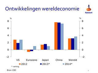 Ontwikkelingen wereldeconomie
%

%

8

8

6

6

4

4

2

2

0

0

-2

-2
VS

Eurozone
2012

Japan
2013*

China

Wereld
2014*

* raming

Bron: CBS

8

 
